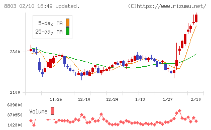 平和不動産チャート