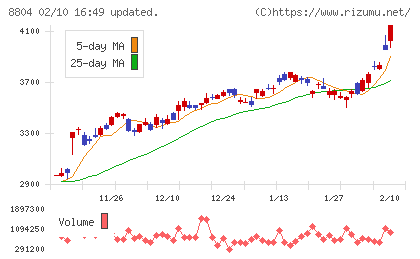 東京建物チャート
