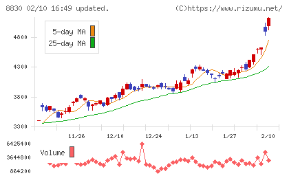 住友不動産チャート
