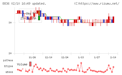 ＲＩＳＥチャート