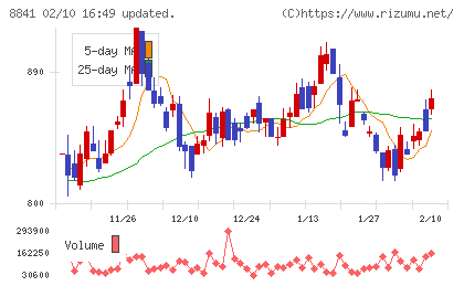 テーオーシーチャート