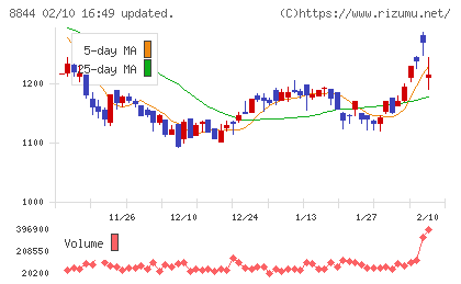 コスモスイニシアチャート