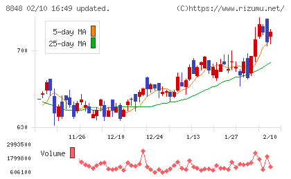 レオパレス２１チャート