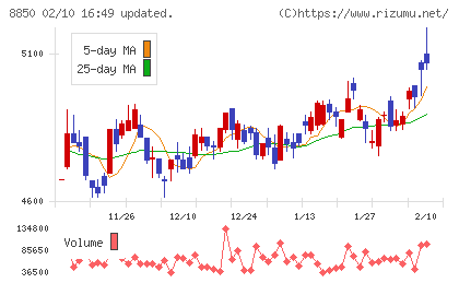 スターツコーポレーションチャート