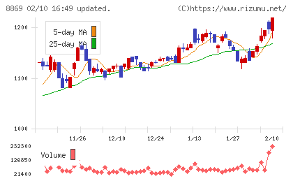明和地所チャート