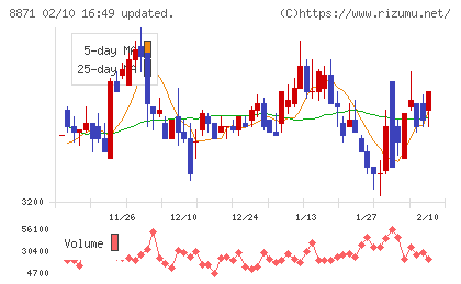 ゴールドクレストチャート