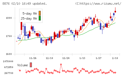 リログループチャート