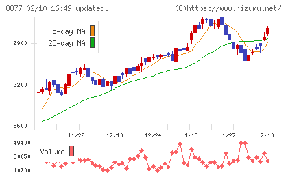エスリードチャート