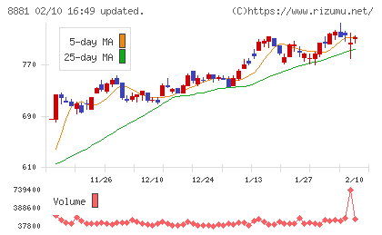日神グループホールディングスチャート