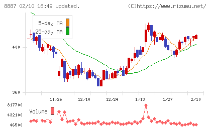 シーラホールディングスチャート
