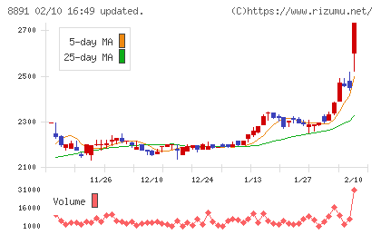 ＡＭＧホールディングスチャート