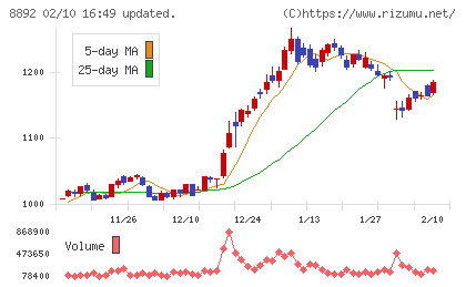 エスコンチャート