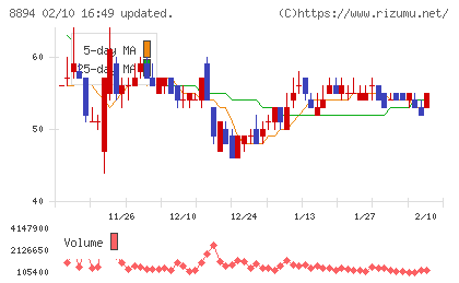 ＲＥＶＯＬＵＴＩＯＮチャート
