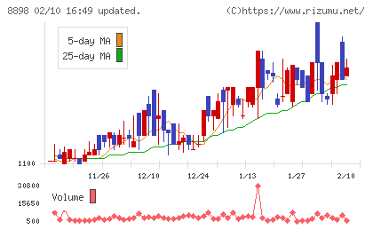 センチュリー２１・ジャパンチャート