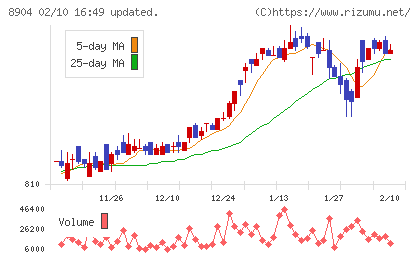 ＡＶＡＮＴＩＡチャート