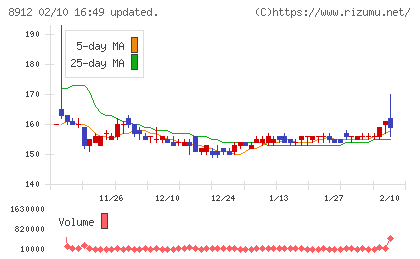 エリアクエストチャート