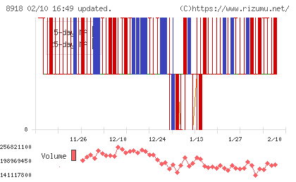 ランドチャート
