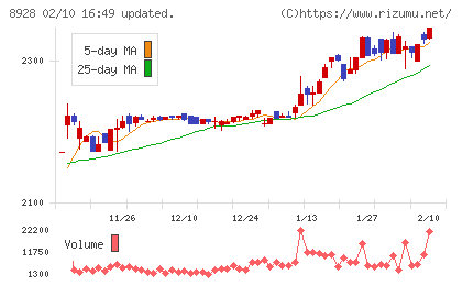 穴吹興産チャート