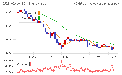青山財産ネットワークスチャート