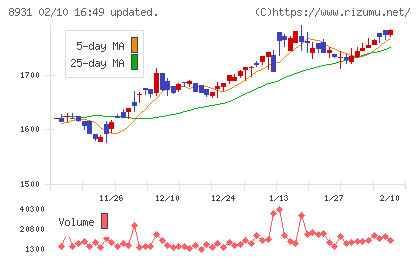 和田興産チャート