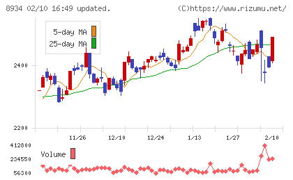 サンフロンティア不動産チャート