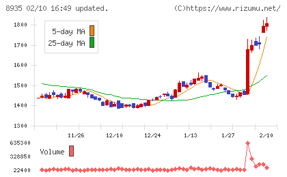 FJネクストホールディングスチャート