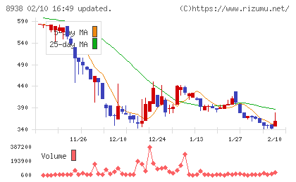 グローム・ホールディングスチャート