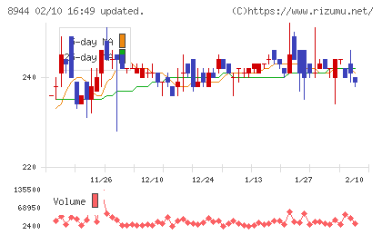 ランドビジネスチャート