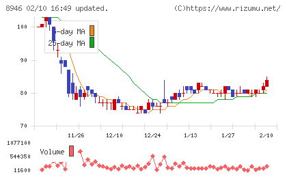 ＡＳＩＡＮ　ＳＴＡＲチャート