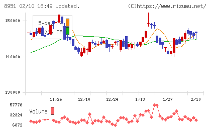 日本ビルファンド投資法人チャート