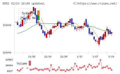 ジャパンリアルエステイト投資法人チャート