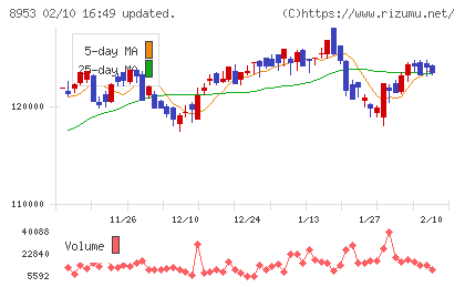 日本都市ファンド投資法人チャート