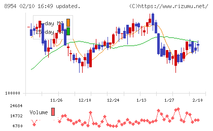 オリックス不動産投資法人チャート