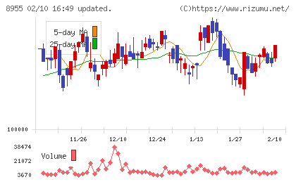 日本プライムリアルティ投資法人チャート