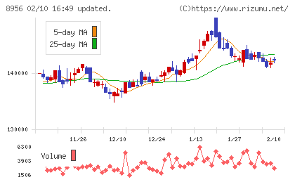NTT都市開発リート投資法人チャート