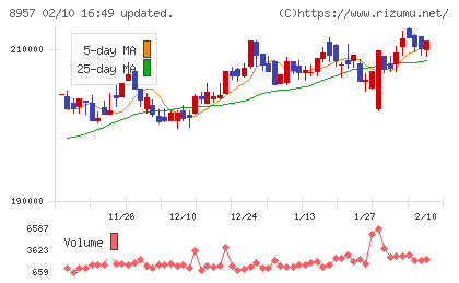 東急リアル・エステート投資法人チャート