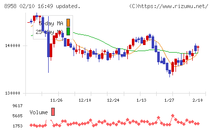 グローバル・ワン不動産投資法人チャート