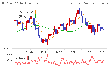 森トラストリート投資法人チャート