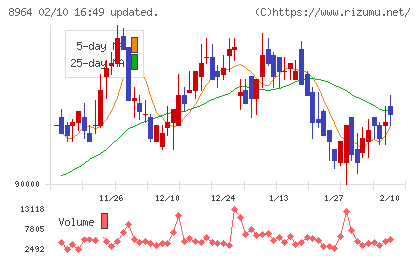 フロンティア不動産投資法人チャート