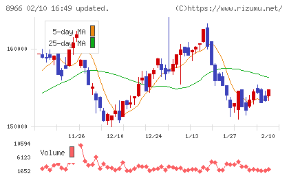 平和不動産リート投資法人チャート