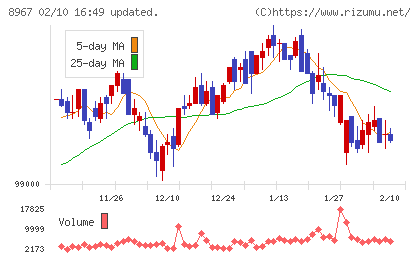 日本ロジスティクスファンド投資法人チャート