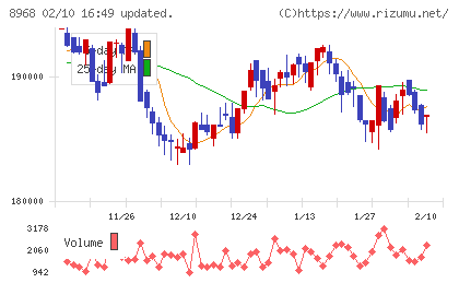 福岡リート投資法人チャート