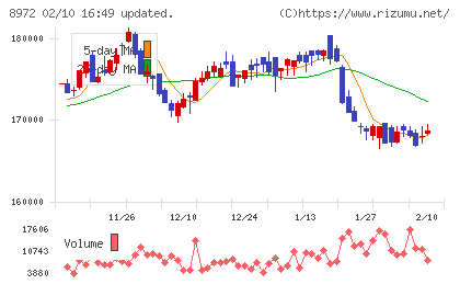 KDX不動産投資法人チャート