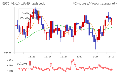 いちごオフィスリート投資法人チャート