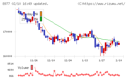 阪急阪神リート投資法人チャート