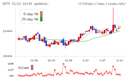 スターツプロシード投資法人チャート