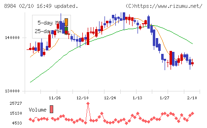 大和ハウスリート投資法人チャート