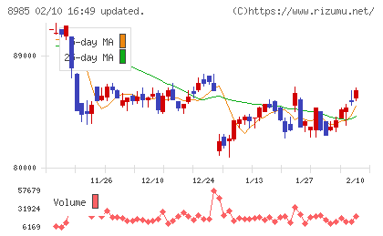 ジャパン・ホテル・リート投資法人チャート