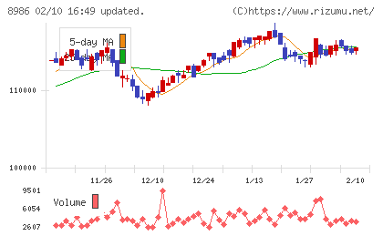 大和証券リビング投資法人チャート