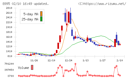 誠建設工業チャート
